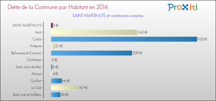 Dette par habitant de la commune en 2014 pour SAINT-MARTIN-LYS et les communes proches Comparaison de la dette par habitant de la commune en 2014 pour SAINT-MARTIN-LYS et les communes voisines
