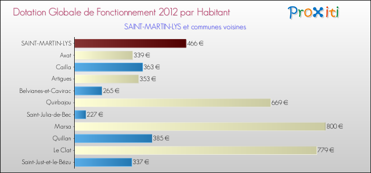 Montant des dotations globales de fonctionnement DGF par Habitant pour SAINT-MARTIN-LYS et les communes proches Comparaison des des dotations globales de fonctionnement DGF par habitant pour SAINT-MARTIN-LYS et les communes voisines