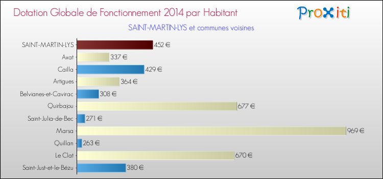 Montant des dotations globales de fonctionnement DGF par Habitant pour SAINT-MARTIN-LYS et les communes proches en 2014. Comparaison des des dotations globales de fonctionnement DGF par habitant pour SAINT-MARTIN-LYS et les communes voisines en 2014.