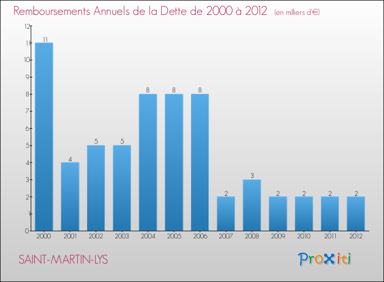 Evolution de l'annuité de la dette pour la commune de SAINT-MARTIN-LYS de 2000 à 2012 Annuités de la dette pour SAINT-MARTIN-LYS de 2000 à 2012