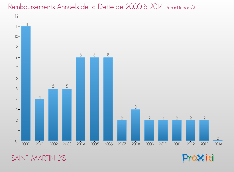 Evolution de l'annuité de la dette pour la commune de SAINT-MARTIN-LYS de 2000 à 2014 Annuités de la dette pour SAINT-MARTIN-LYS de 2000 à 2014