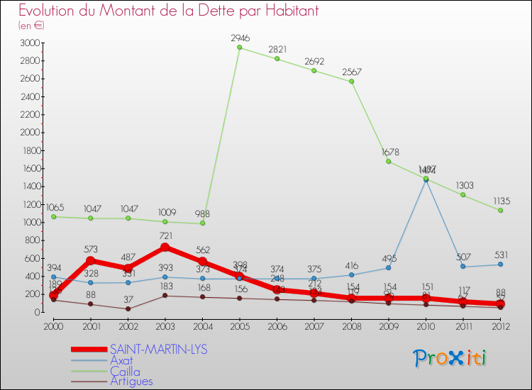 Evolution de la dette par habitant pour la commune de SAINT-MARTIN-LYS et les communes proches de 2000 à 2012 Comparaison de la dette par habitant pour SAINT-MARTIN-LYS et les communes voisines de 2000 à 2012