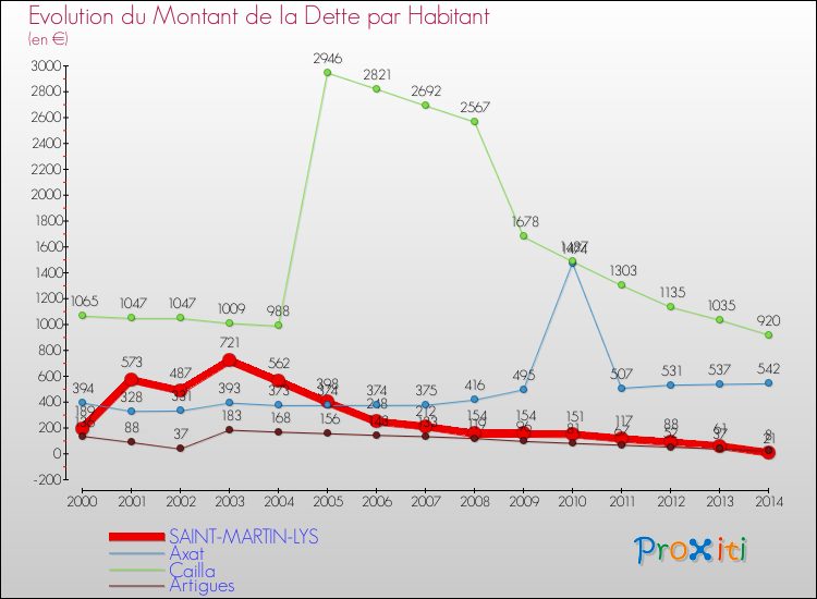 Evolution de la dette par habitant pour la commune de SAINT-MARTIN-LYS et les communes proches de 2000 à 2014 Comparaison de la dette par habitant pour SAINT-MARTIN-LYS et les communes voisines de 2000 à 2014