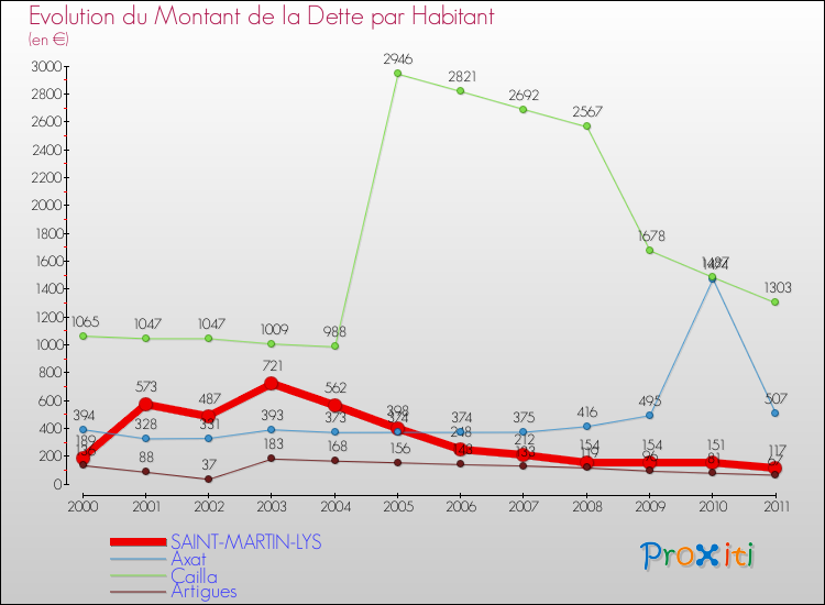 Evolution de la dette par habitant pour la commune de SAINT-MARTIN-LYS et les communes proches Comparaison de la dette par habitant pour SAINT-MARTIN-LYS et les communes voisines