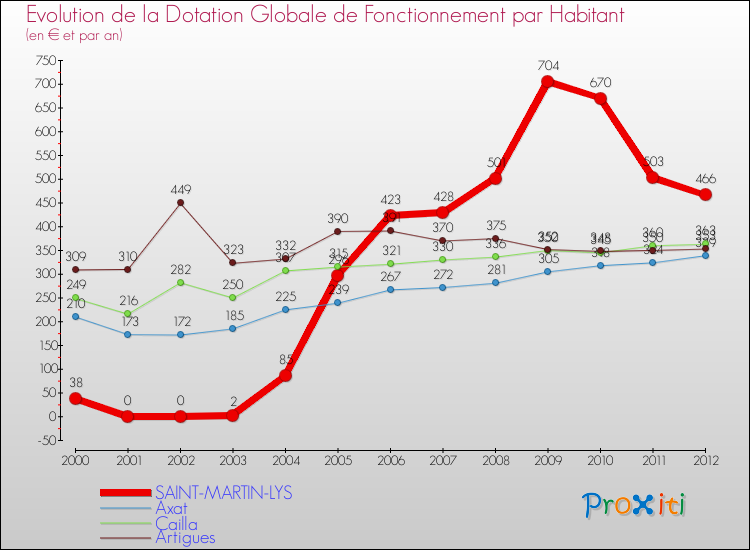 Evolution et montant de la dotation globale de fonctionnement par Habitant pour SAINT-MARTIN-LYS et les communes proches Comparaison des dotations globales de fonctionnement par habitant pour SAINT-MARTIN-LYS et les communes voisines
