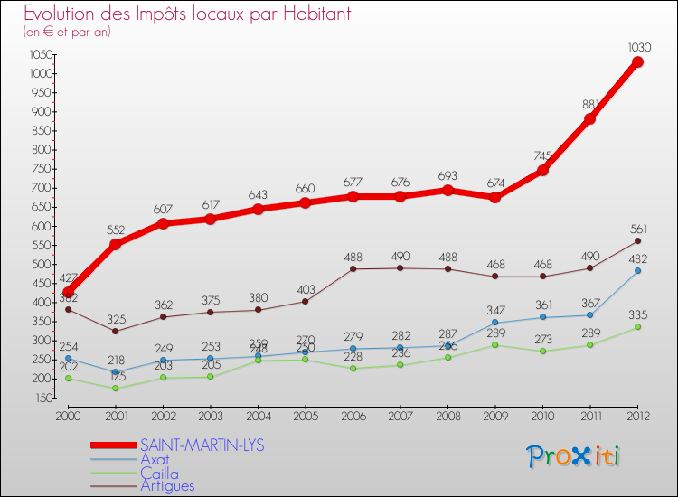 Evolution et montant des impôts locaux par Habitant pour SAINT-MARTIN-LYS et les communes proches Comparaison des impôts locaux par habitant pour SAINT-MARTIN-LYS et les communes voisines