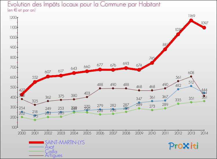 Evolution et montant des impôts locaux par Habitant pour SAINT-MARTIN-LYS et les communes proches de 2000 à 2014 Comparaison des impôts locaux par habitant pour SAINT-MARTIN-LYS et les communes voisines de 2000 à 2014