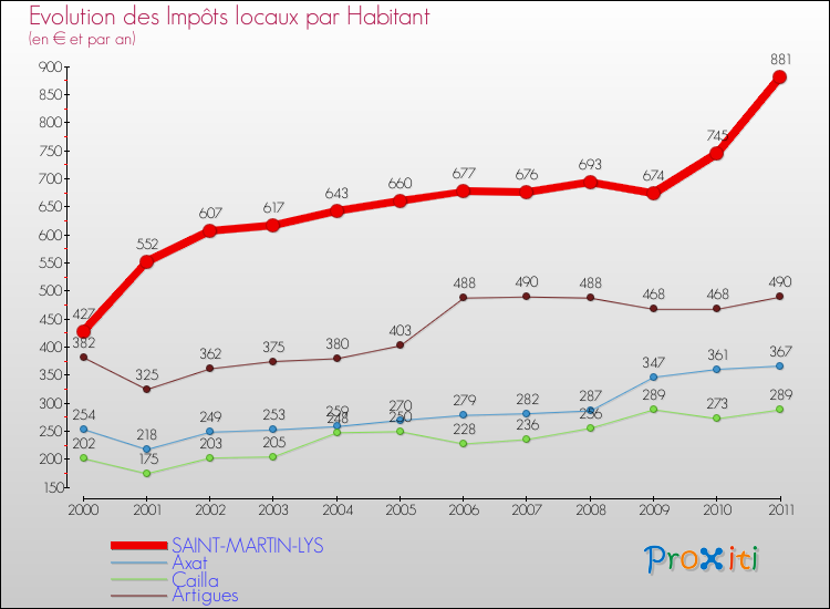 Evolution et montant des impôts locaux par Habitant pour SAINT-MARTIN-LYS et les communes proches Comparaison des impôts locaux par habitant pour SAINT-MARTIN-LYS et les communes voisines
