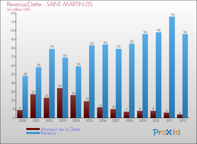 Evolution comparée de la dette et des revenus pour la commune de SAINT-MARTIN-LYS de 2000 à 2012 Comparaison de la dette et des revenus pour SAINT-MARTIN-LYS de 2000 à 2012