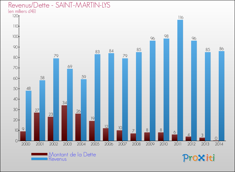 Evolution comparée de la dette et des revenus pour la commune de SAINT-MARTIN-LYS de 2000 à 2014 Comparaison de la dette et des revenus pour SAINT-MARTIN-LYS de 2000 à 2014