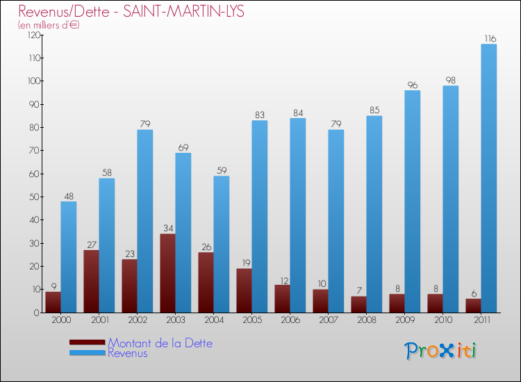 Evolution comparée de la dette et des revenus pour la commune de SAINT-MARTIN-LYS de 2000 à 2011 Comparaison de la dette et des revenus pour SAINT-MARTIN-LYS de 2000 à 2011