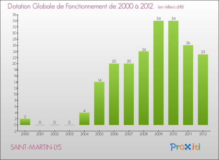 Evolution du montant de la Dotation Globale de Fonctionnement pour la commune de SAINT-MARTIN-LYS de 2000 à 2012 Evolution du montant de la Dotation Globale de Fonctionnement pour SAINT-MARTIN-LYS de 2000 à 2012