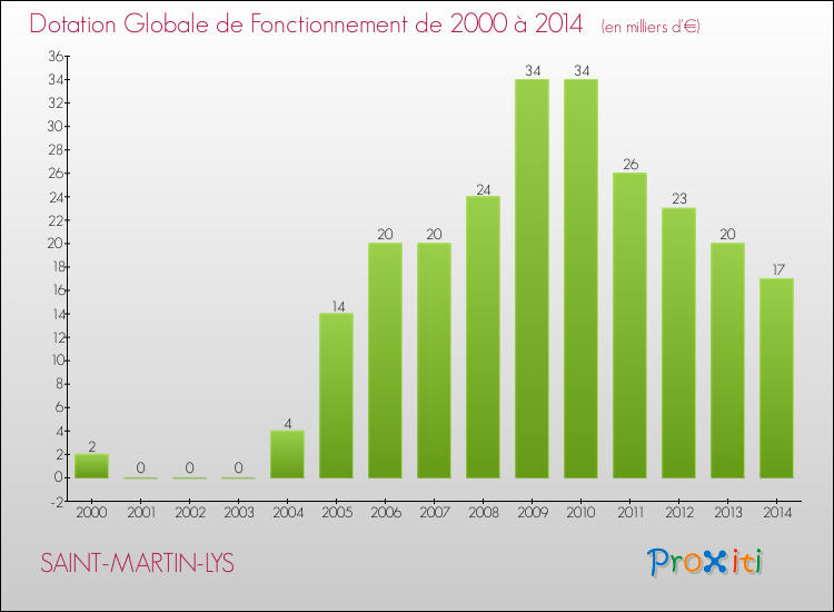 Evolution du montant de la Dotation Globale de Fonctionnement pour la commune de SAINT-MARTIN-LYS de 2000 à 2014 Evolution du montant de la Dotation Globale de Fonctionnement pour SAINT-MARTIN-LYS de 2000 à 2014