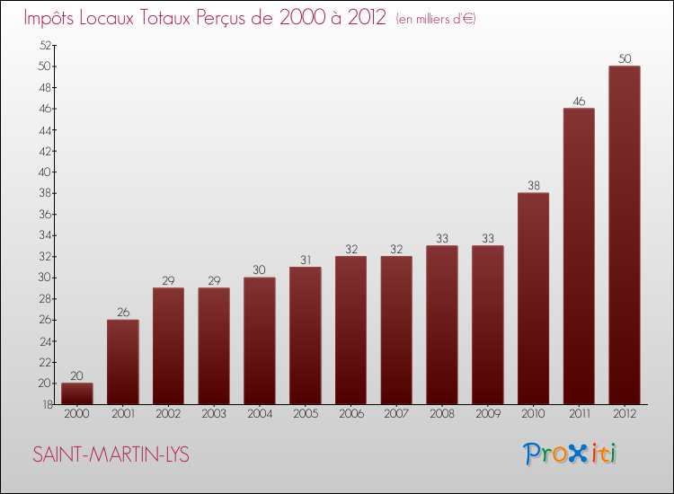Evolution des Impôts Locaux pour la commune de SAINT-MARTIN-LYS de 2000 à 2012 Evolution des Impôts Locaux pour SAINT-MARTIN-LYS de 2000 à 2012