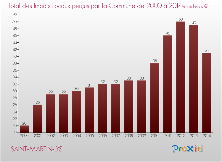 Evolution des Impôts Locaux pour la commune de SAINT-MARTIN-LYS de 2000 à 2014 Evolution des Impôts Locaux pour SAINT-MARTIN-LYS de 2000 à 2014