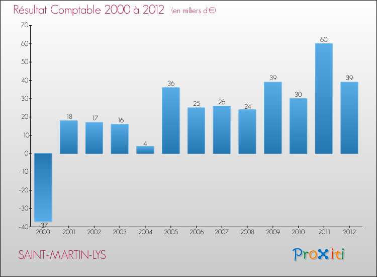 Evolution du résultat comptable pour la commune de SAINT-MARTIN-LYS de 2000 à 2012 Evolution du résultat comptable pour SAINT-MARTIN-LYS de 2000 à 2012