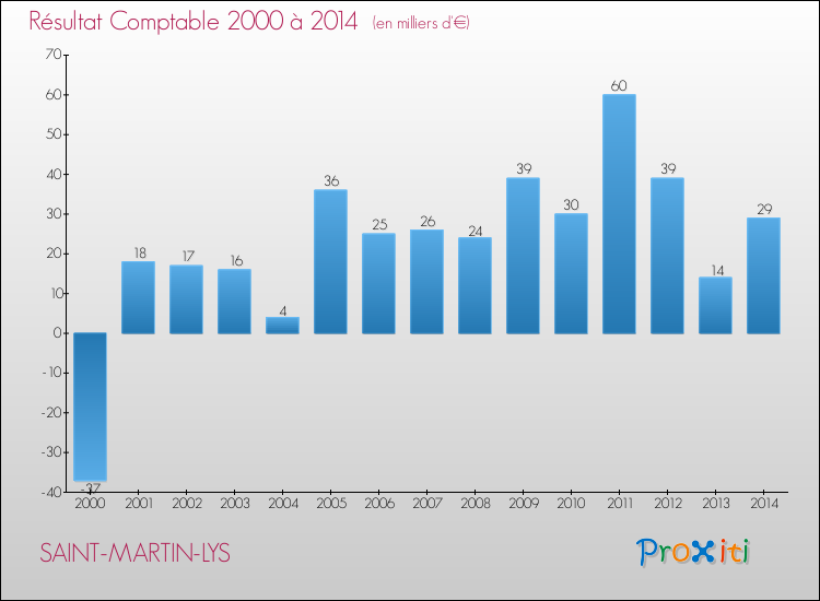 Evolution du résultat comptable pour la commune de SAINT-MARTIN-LYS de 2000 à 2014 Evolution du résultat comptable pour SAINT-MARTIN-LYS de 2000 à 2014