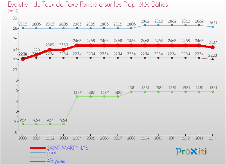 Evolution du taux de la taxe foncière sur le bati pour SAINT-MARTIN-LYS et les communes proches de 2000 à 2014 Comparaison des taux de taxe foncière sur le bati pour SAINT-MARTIN-LYS et les communes voisines de 2000 à 2014