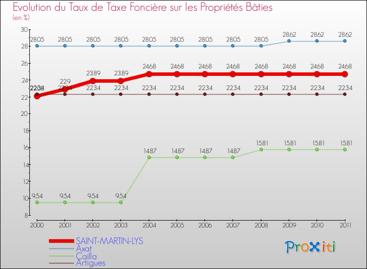 Evolution du taux de la taxe foncière sur le bati pour SAINT-MARTIN-LYS et les communes proches Comparaison des taux de taxe foncière sur le bati pour SAINT-MARTIN-LYS et les communes voisines