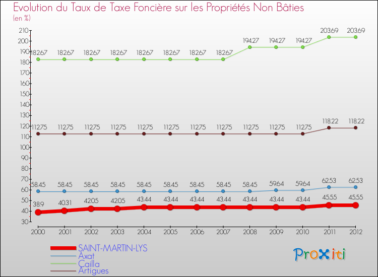 Evolution du taux de la taxe foncière sur les immeubles et terrains non batis pour SAINT-MARTIN-LYS et les communes proches de 2000 à 2012 Comparaison des taux de la taxe foncière sur les immeubles et terrains non batis pour SAINT-MARTIN-LYS et les communes voisines de 2000 à 2012