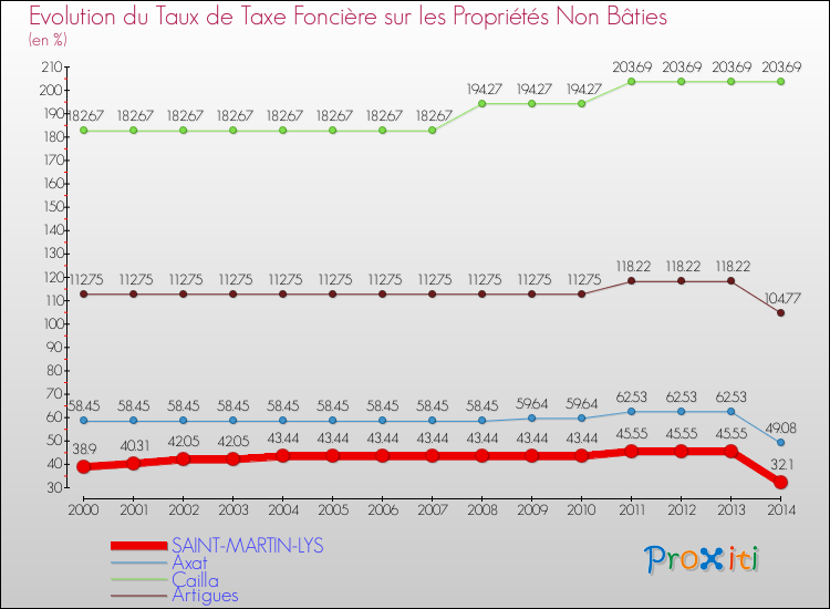 Evolution du taux de la taxe foncière sur les immeubles et terrains non batis pour SAINT-MARTIN-LYS et les communes proches de 2000 à 2014 Comparaison des taux de la taxe foncière sur les immeubles et terrains non batis pour SAINT-MARTIN-LYS et les communes voisines de 2000 à 2014