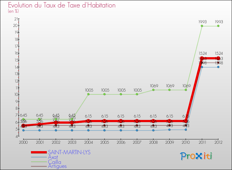 Evolution du taux de la taxe d'habitation pour SAINT-MARTIN-LYS et les communes proches Comparaison des taux de la taxe d'habitation pour SAINT-MARTIN-LYS et les communes voisines