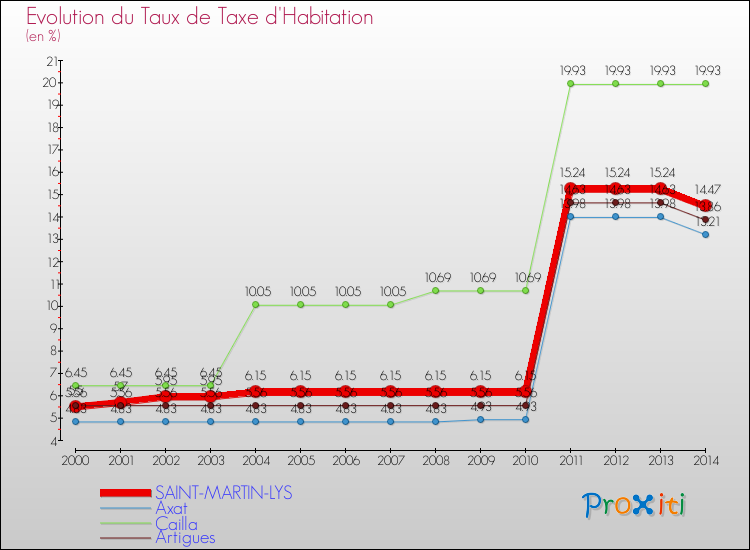 Evolution du taux de la taxe d'habitation pour SAINT-MARTIN-LYS et les communes proches de 2000 à 2014 Comparaison des taux de la taxe d'habitation pour SAINT-MARTIN-LYS et les communes voisines de 2000 à 2014