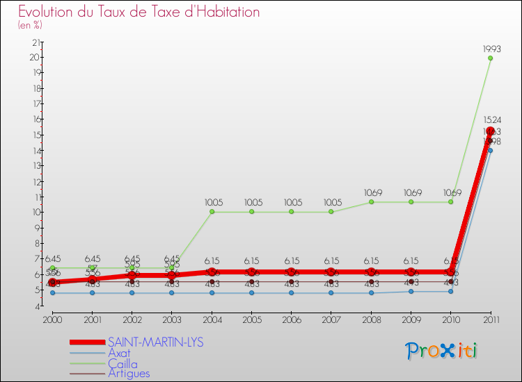 Evolution du taux de la taxe d'habitation pour SAINT-MARTIN-LYS et les communes proches Comparaison des taux de la taxe d'habitation pour SAINT-MARTIN-LYS et les communes voisines