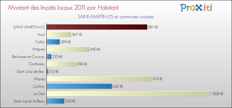 Montant des impôts locaux par Habitant pour SAINT-MARTIN-LYS et les communes proches Comparaison des impôts locaux par habitant pour SAINT-MARTIN-LYS et les communes voisines