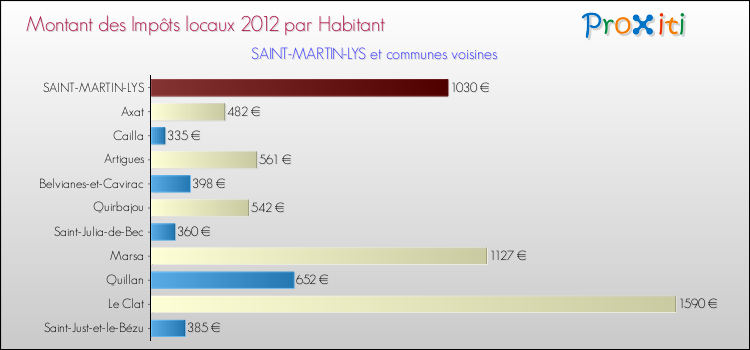 Montant des impôts locaux par Habitant pour SAINT-MARTIN-LYS et les communes proches Comparaison des impôts locaux par habitant pour SAINT-MARTIN-LYS et les communes voisines