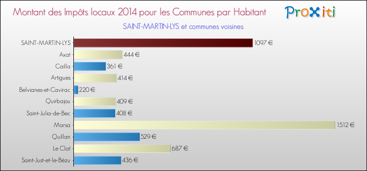 Montant des impôts locaux par Habitant pour SAINT-MARTIN-LYS et les communes proches en 2014 Comparaison des impôts locaux par habitant pour SAINT-MARTIN-LYS et les communes voisines en 2014