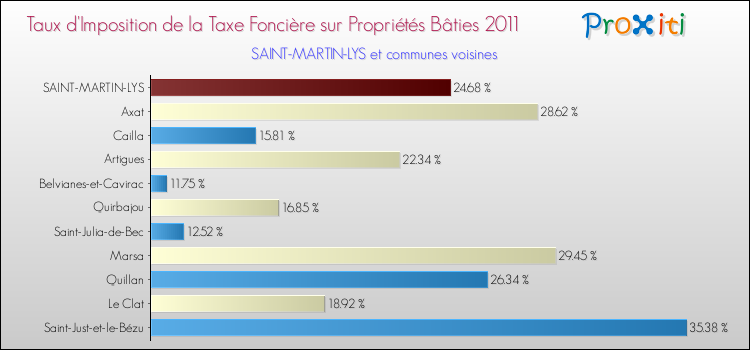 Taux d'imposition de la taxe foncière sur le bati 2011 pour SAINT-MARTIN-LYS et les communes proches Comparaison des taux d'imposition de la taxe foncière sur le bati 2011 pour SAINT-MARTIN-LYS et les communes voisines