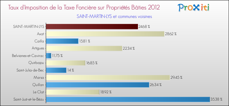 Taux d'imposition de la taxe foncière sur le bati 2012 pour SAINT-MARTIN-LYS et les communes proches Comparaison des taux d'imposition de la taxe foncière sur le bati 2012 pour SAINT-MARTIN-LYS et les communes voisines