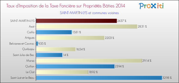 Taux d'imposition de la taxe foncière sur le bati 2014 pour SAINT-MARTIN-LYS et les communes proches Comparaison des taux d'imposition de la taxe foncière sur le bati 2014 pour SAINT-MARTIN-LYS et les communes voisines