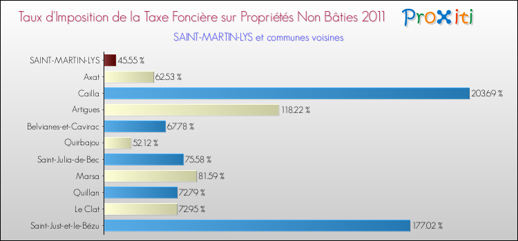 Taux d'imposition de la taxe foncière sur les immeubles et terrains non batis 2011 pour SAINT-MARTIN-LYS et les communes proches Comparaison des taux d'imposition de la taxe foncière sur les immeubles et terrains non batis 2011 pour SAINT-MARTIN-LYS et les communes voisines