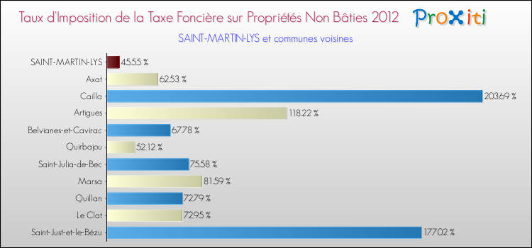 Taux d'imposition de la taxe foncière sur les immeubles et terrains non batis 2012 pour SAINT-MARTIN-LYS et les communes proches Comparaison des taux d'imposition de la taxe foncière sur les immeubles et terrains non batis 2012 pour SAINT-MARTIN-LYS et les communes voisines