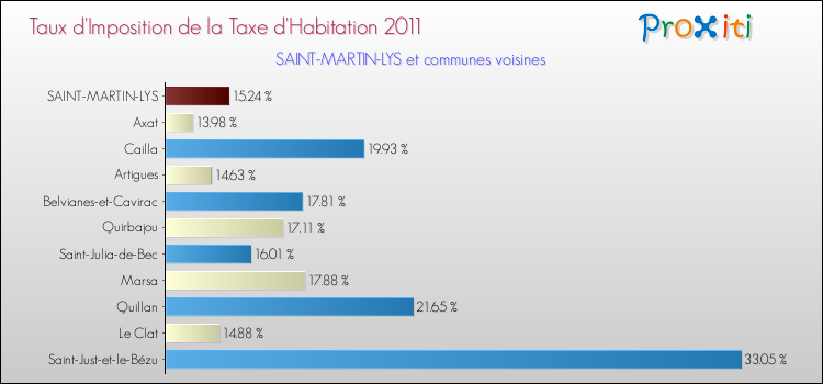 Taux d'imposition de la taxe d'habitation 2011 pour SAINT-MARTIN-LYS et les communes proches Comparaison des taux d'imposition de la taxe d'habitation 2011 pour SAINT-MARTIN-LYS et les communes voisines