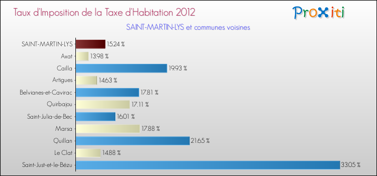 Taux d'imposition de la taxe d'habitation 2012 pour SAINT-MARTIN-LYS et les communes proches Comparaison des taux d'imposition de la taxe d'habitation 2012 pour SAINT-MARTIN-LYS et les communes voisines