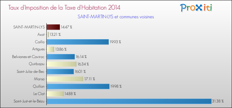 Taux d'imposition de la taxe d'habitation 2014 pour SAINT-MARTIN-LYS et les communes proches Comparaison des taux d'imposition de la taxe d'habitation 2014 pour SAINT-MARTIN-LYS et les communes voisines