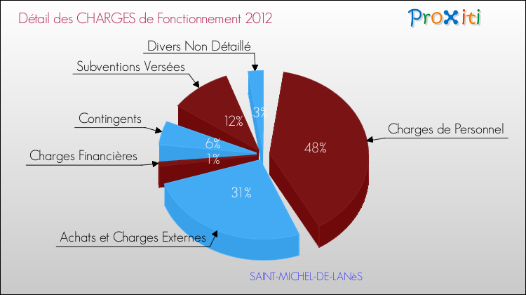 Décomposition des Charges de Fonctionnement 2012 de la commune de SAINT-MICHEL-DE-LANèS Charges de Fonctionnement 2012 pour la commune de SAINT-MICHEL-DE-LANèS