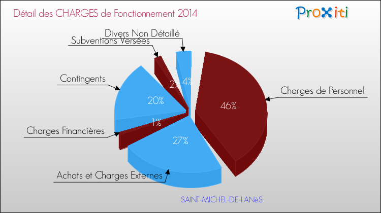 Décomposition des Charges de Fonctionnement 2014 de la commune de SAINT-MICHEL-DE-LANèS Charges de Fonctionnement 2014 pour la commune de SAINT-MICHEL-DE-LANèS