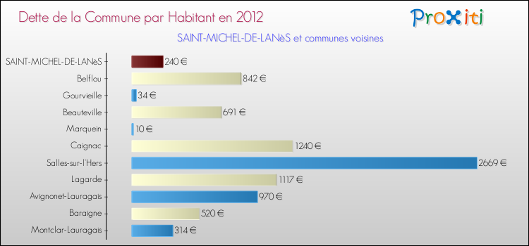 Dette par habitant de la commune en 2012 pour SAINT-MICHEL-DE-LANèS et les communes proches Comparaison de la dette par habitant de la commune en 2012 pour SAINT-MICHEL-DE-LANèS et les communes voisines