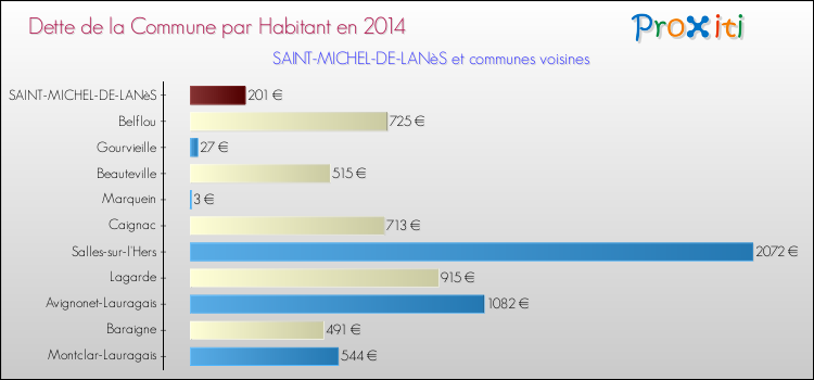 Dette par habitant de la commune en 2014 pour SAINT-MICHEL-DE-LANèS et les communes proches Comparaison de la dette par habitant de la commune en 2014 pour SAINT-MICHEL-DE-LANèS et les communes voisines