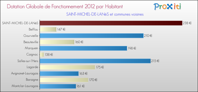 Montant des dotations globales de fonctionnement DGF par Habitant pour SAINT-MICHEL-DE-LANèS et les communes proches Comparaison des des dotations globales de fonctionnement DGF par habitant pour SAINT-MICHEL-DE-LANèS et les communes voisines