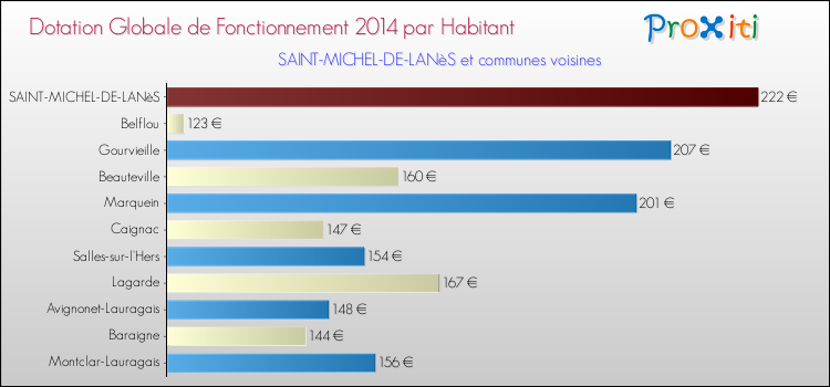 Montant des dotations globales de fonctionnement DGF par Habitant pour SAINT-MICHEL-DE-LANèS et les communes proches en 2014. Comparaison des des dotations globales de fonctionnement DGF par habitant pour SAINT-MICHEL-DE-LANèS et les communes voisines en 2014.