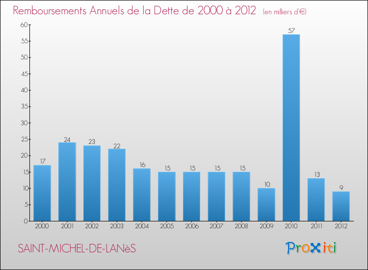 Evolution de l'annuité de la dette pour la commune de SAINT-MICHEL-DE-LANèS de 2000 à 2012 Annuités de la dette pour SAINT-MICHEL-DE-LANèS de 2000 à 2012