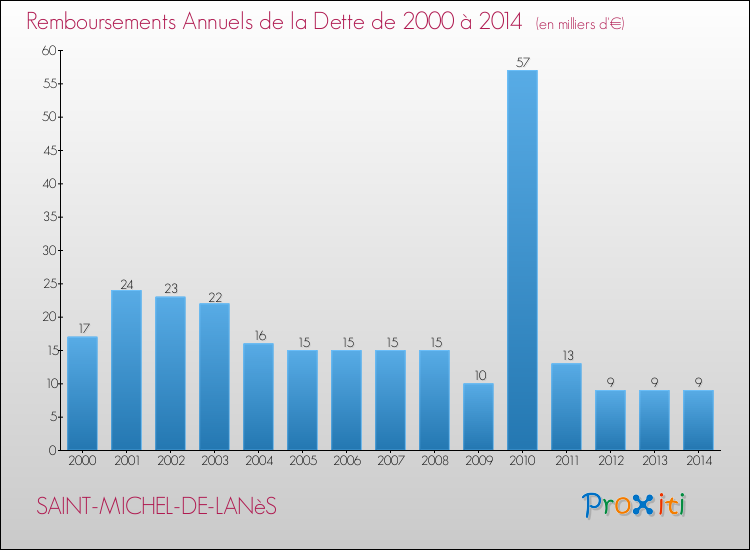 Evolution de l'annuité de la dette pour la commune de SAINT-MICHEL-DE-LANèS de 2000 à 2014 Annuités de la dette pour SAINT-MICHEL-DE-LANèS de 2000 à 2014