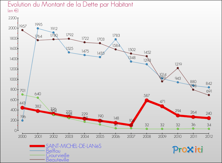 Evolution de la dette par habitant pour la commune de SAINT-MICHEL-DE-LANèS et les communes proches de 2000 à 2012 Comparaison de la dette par habitant pour SAINT-MICHEL-DE-LANèS et les communes voisines de 2000 à 2012