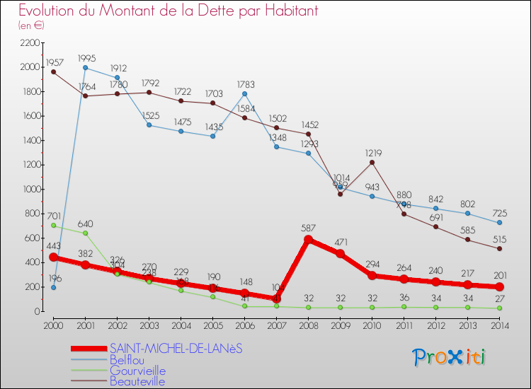 Evolution de la dette par habitant pour la commune de SAINT-MICHEL-DE-LANèS et les communes proches de 2000 à 2014 Comparaison de la dette par habitant pour SAINT-MICHEL-DE-LANèS et les communes voisines de 2000 à 2014