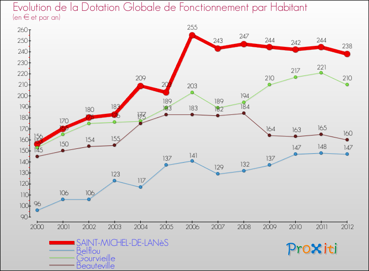 Evolution et montant de la dotation globale de fonctionnement par Habitant pour SAINT-MICHEL-DE-LANèS et les communes proches Comparaison des dotations globales de fonctionnement par habitant pour SAINT-MICHEL-DE-LANèS et les communes voisines